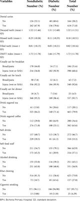 Dental caries and associated factors among diabetic and nondiabetic adult patients attending Bichena Primary Hospital’s Outpatient Department